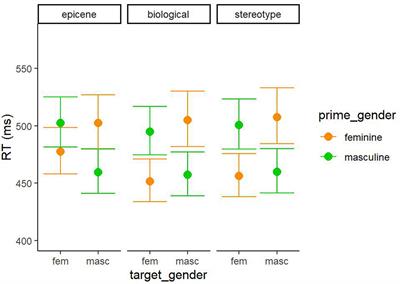 Exploring the nature of the gender-congruency effect: implicit gender activation and social bias